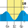 Fort Ross tide chart for Sunday, May 10, 2026