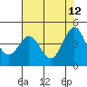 Fort Ross tide chart for Tuesday, May 12, 2026