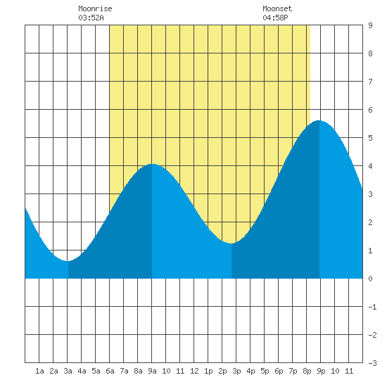 Fort Ross tide chart for Wednesday, May 13, 2026