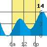 Fort Ross tide chart for Thursday, May 14, 2026
