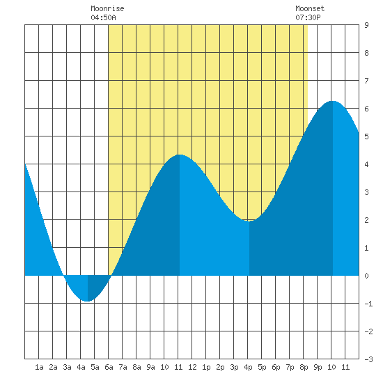 Fort Ross tide chart for Friday, May 15, 2026