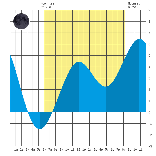 Fort Ross tide chart for Saturday, May 16, 2026