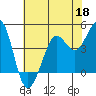 Fort Ross tide chart for Monday, May 18, 2026