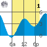 Fort Ross tide chart for Friday, May 1, 2026