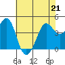 Fort Ross tide chart for Thursday, May 21, 2026