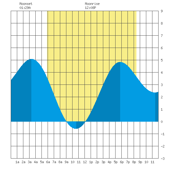 Fort Ross tide chart for Friday, May 22, 2026