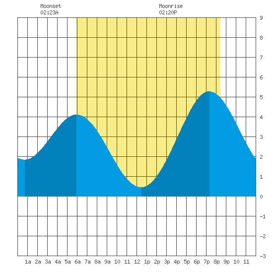 Fort Ross tide chart for Sunday, May 24, 2026