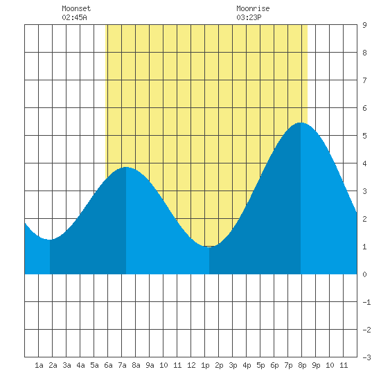 Fort Ross tide chart for Monday, May 25, 2026