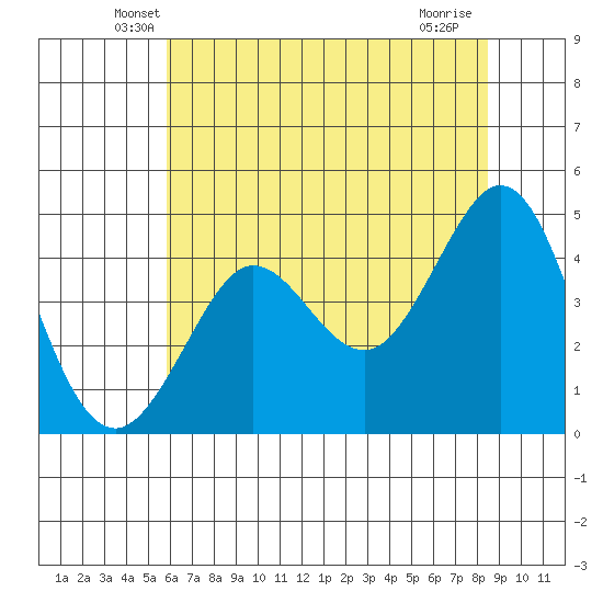 Fort Ross tide chart for Wednesday, May 27, 2026