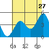 Fort Ross tide chart for Wednesday, May 27, 2026
