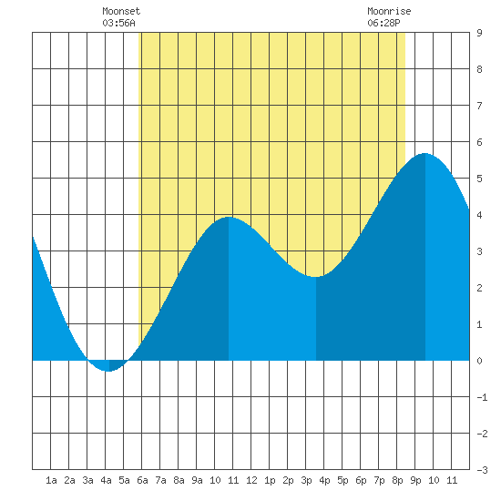 Fort Ross tide chart for Thursday, May 28, 2026