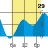 Fort Ross tide chart for Friday, May 29, 2026