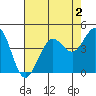Fort Ross tide chart for Saturday, May 2, 2026