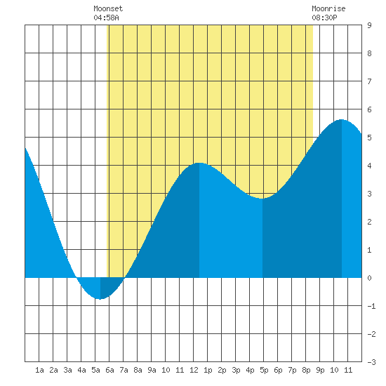 Fort Ross tide chart for Saturday, May 30, 2026