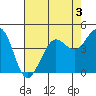 Fort Ross tide chart for Sunday, May 3, 2026