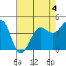 Fort Ross tide chart for Monday, May 4, 2026