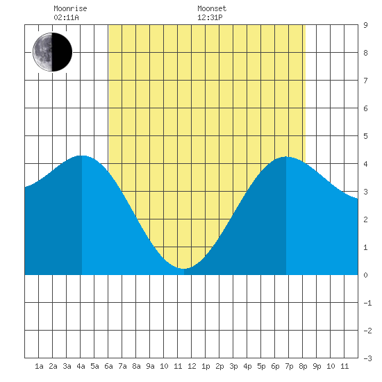 Fort Ross tide chart for Saturday, May 9, 2026