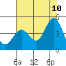 Fort Ross tide chart for Wednesday, June 10, 2026