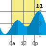 Fort Ross tide chart for Thursday, June 11, 2026