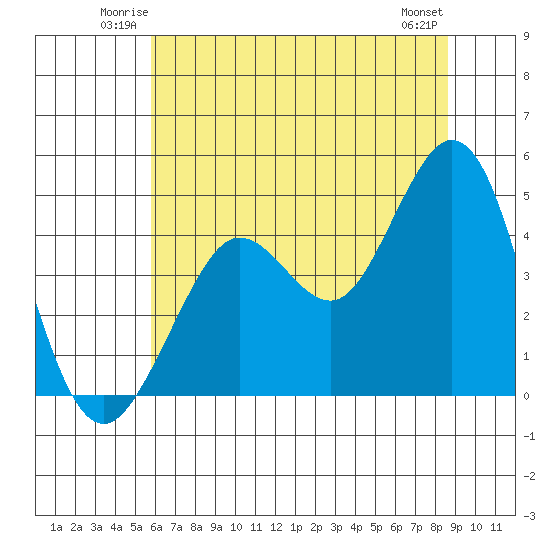 Fort Ross tide chart for Friday, June 12, 2026