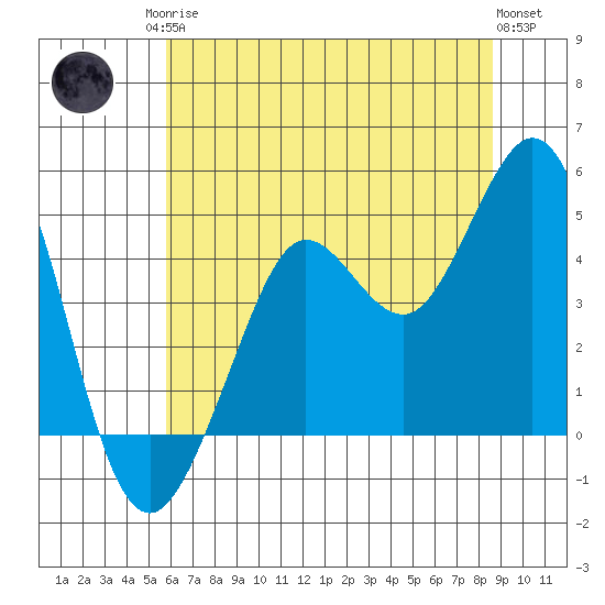 Fort Ross tide chart for Sunday, June 14, 2026