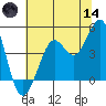 Fort Ross tide chart for Sunday, June 14, 2026