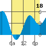 Fort Ross tide chart for Thursday, June 18, 2026