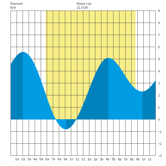 Fort Ross tide chart for Friday, June 19, 2026