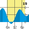 Fort Ross tide chart for Friday, June 19, 2026