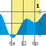 Fort Ross tide chart for Monday, June 1, 2026