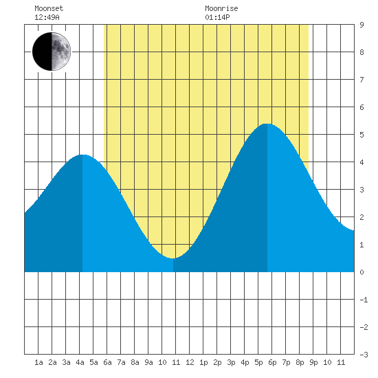 Fort Ross tide chart for Sunday, June 21, 2026