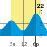 Fort Ross tide chart for Monday, June 22, 2026