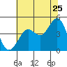 Fort Ross tide chart for Thursday, June 25, 2026
