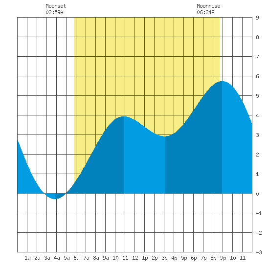 Fort Ross tide chart for Friday, June 26, 2026