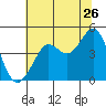 Fort Ross tide chart for Friday, June 26, 2026
