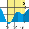 Fort Ross tide chart for Tuesday, June 2, 2026