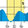 Fort Ross tide chart for Friday, June 5, 2026