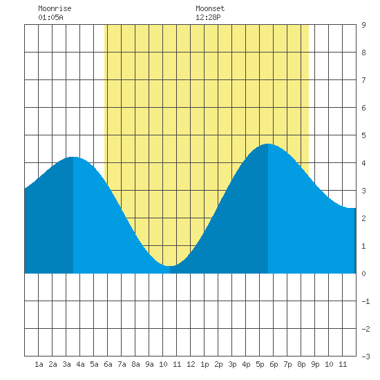 Fort Ross tide chart for Sunday, June 7, 2026