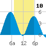 Fort Sumter tide chart for Sunday, January 10, 2021