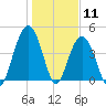 Fort Sumter tide chart for Monday, January 11, 2021
