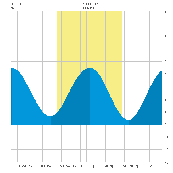 Fort Sumter tide chart for Tuesday, January 19, 2021