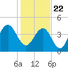 Fort Sumter tide chart for Friday, January 22, 2021