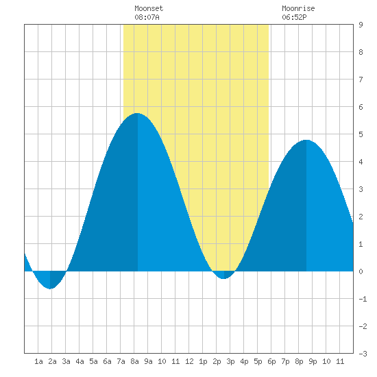Fort Sumter tide chart for Friday, January 29, 2021