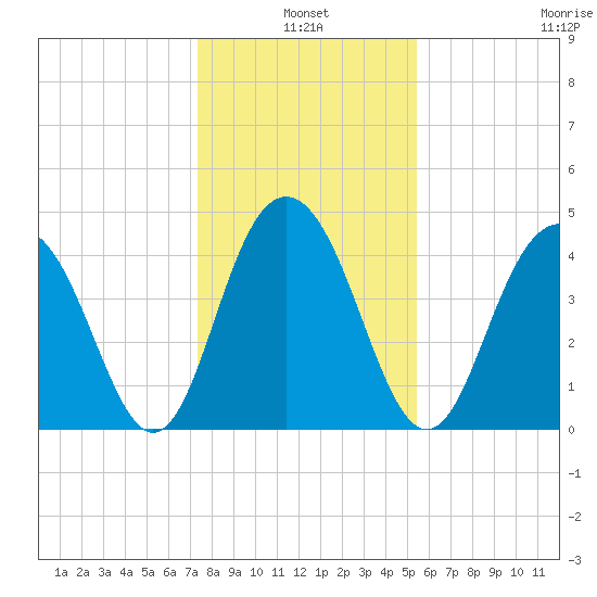 Fort Sumter tide chart for Monday, January 4, 2021