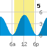Fort Sumter tide chart for Tuesday, January 5, 2021