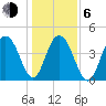 Fort Sumter tide chart for Wednesday, January 6, 2021