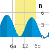 Fort Sumter tide chart for Friday, January 8, 2021