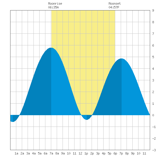 Fort Sumter tide chart for Wednesday, February 10, 2021