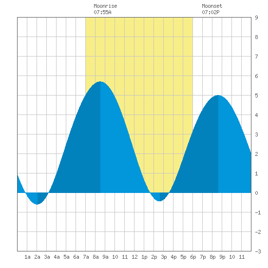 Fort Sumter tide chart for Friday, February 12, 2021