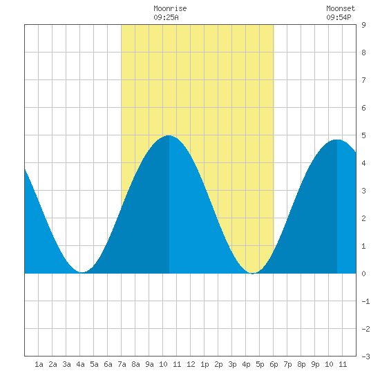 Fort Sumter tide chart for Monday, February 15, 2021